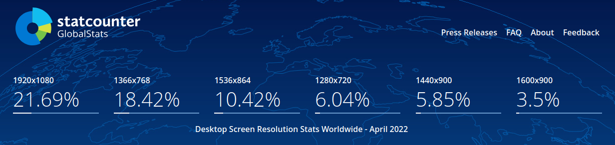 Desktop Screenresolutions 2022